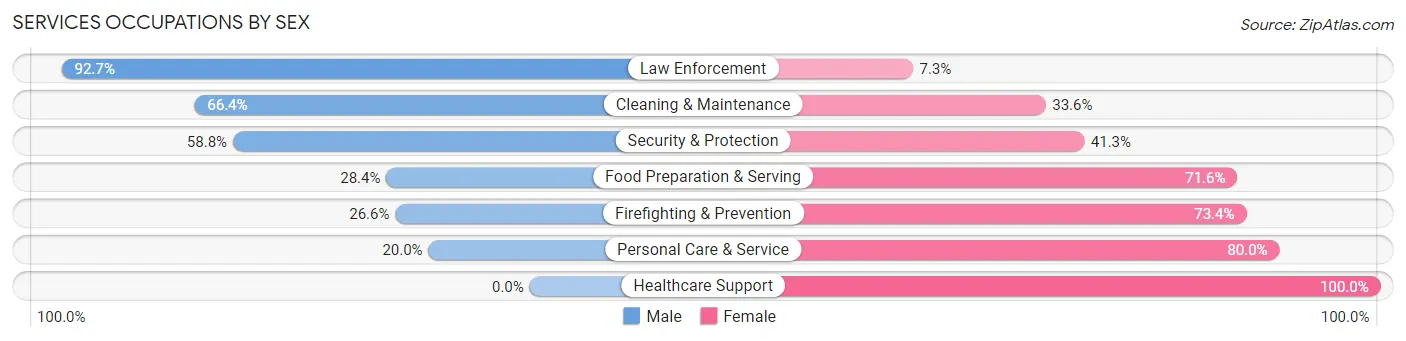 Services Occupations by Sex in Carrollton