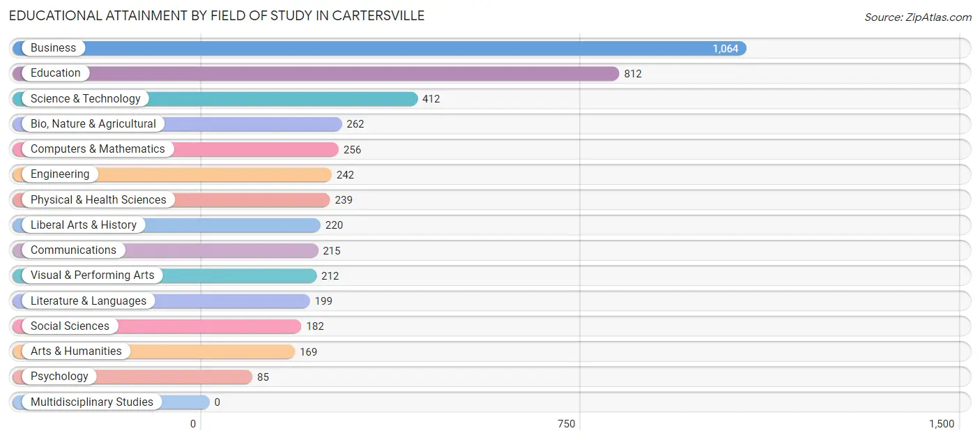 Educational Attainment by Field of Study in Cartersville