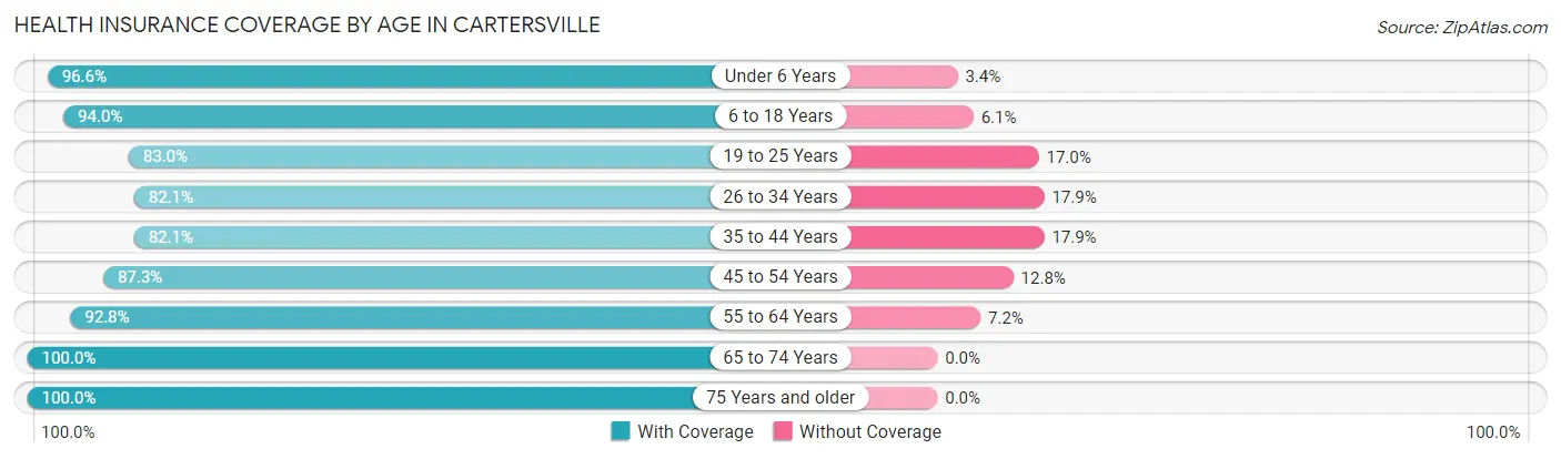Health Insurance Coverage by Age in Cartersville