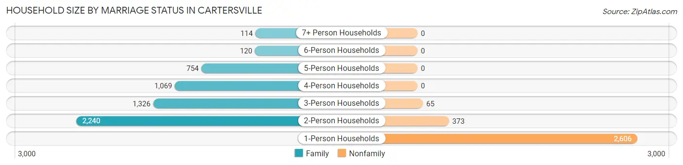 Household Size by Marriage Status in Cartersville