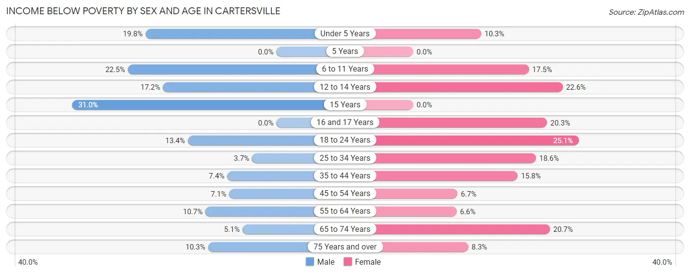Income Below Poverty by Sex and Age in Cartersville