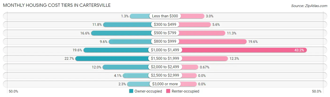 Monthly Housing Cost Tiers in Cartersville
