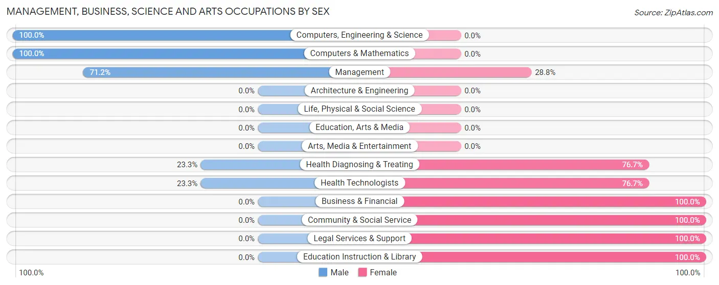 Management, Business, Science and Arts Occupations by Sex in Cataula