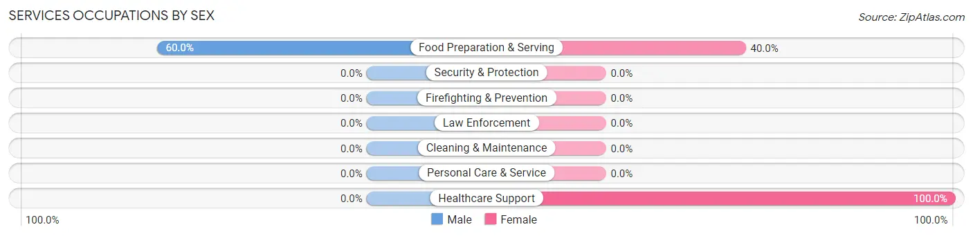 Services Occupations by Sex in Cataula