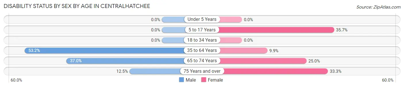 Disability Status by Sex by Age in Centralhatchee