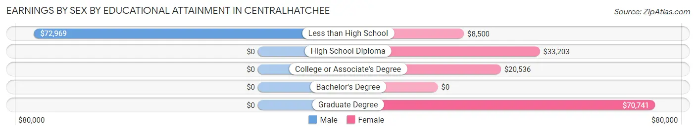Earnings by Sex by Educational Attainment in Centralhatchee