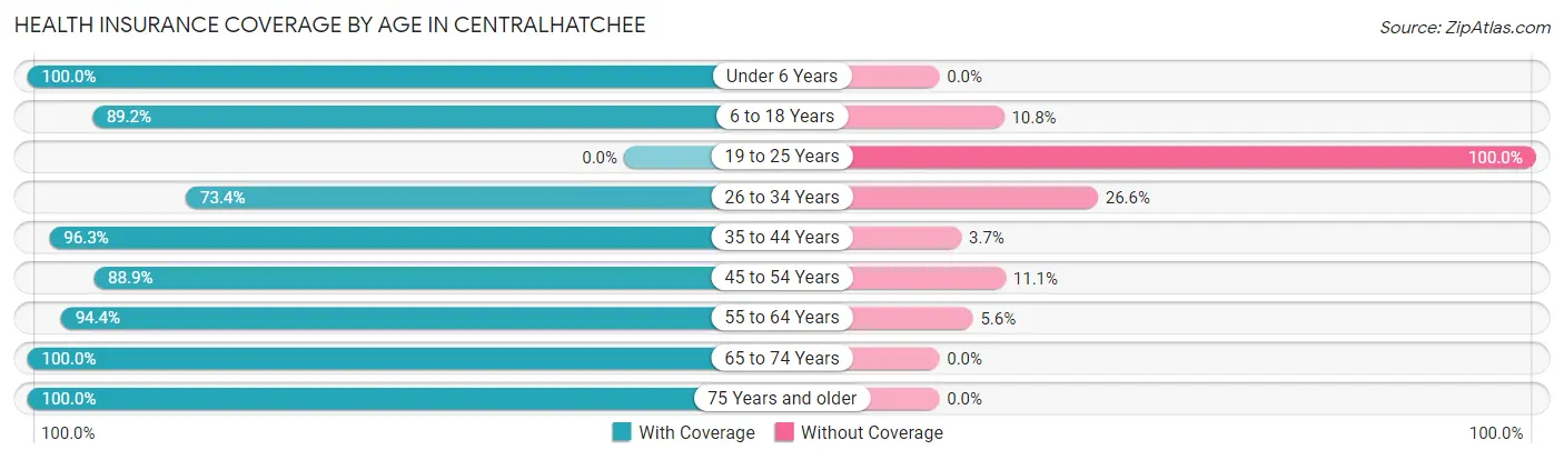 Health Insurance Coverage by Age in Centralhatchee