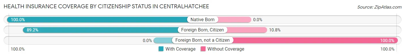 Health Insurance Coverage by Citizenship Status in Centralhatchee