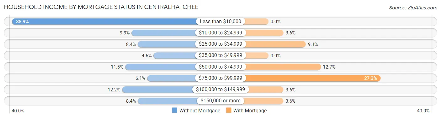 Household Income by Mortgage Status in Centralhatchee