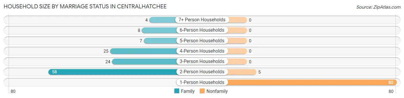 Household Size by Marriage Status in Centralhatchee