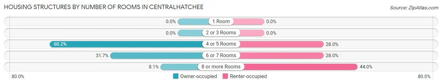 Housing Structures by Number of Rooms in Centralhatchee