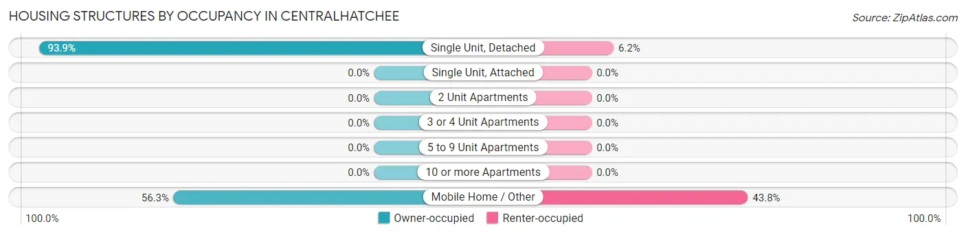 Housing Structures by Occupancy in Centralhatchee