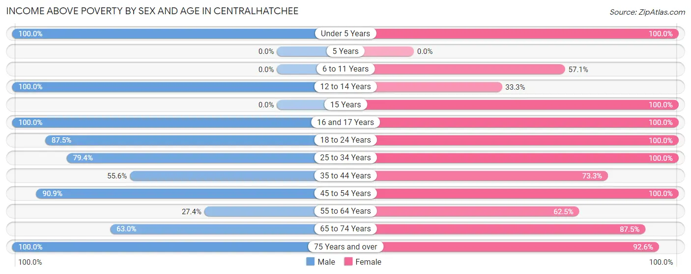 Income Above Poverty by Sex and Age in Centralhatchee