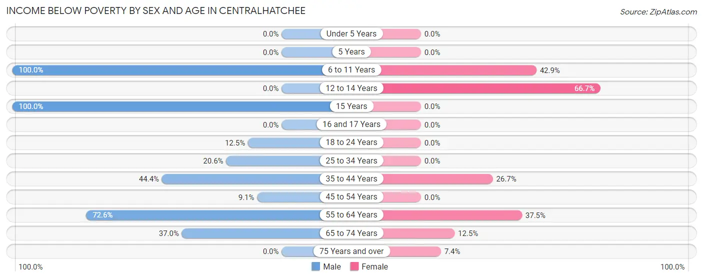 Income Below Poverty by Sex and Age in Centralhatchee