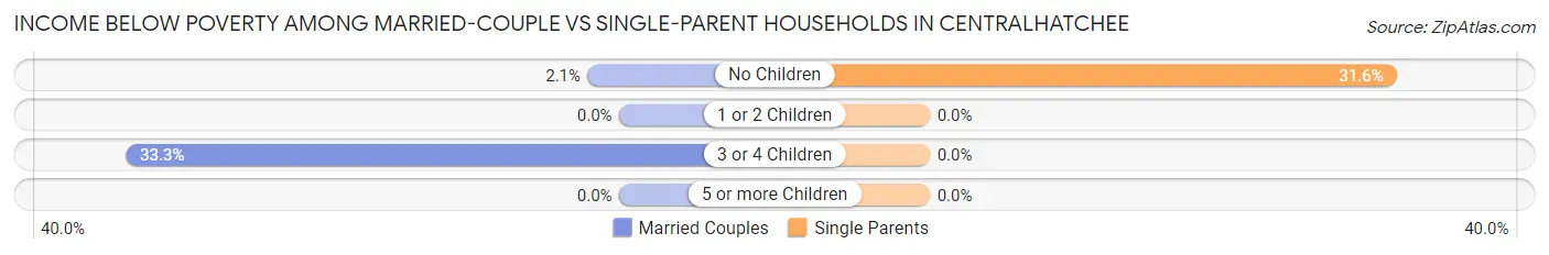 Income Below Poverty Among Married-Couple vs Single-Parent Households in Centralhatchee