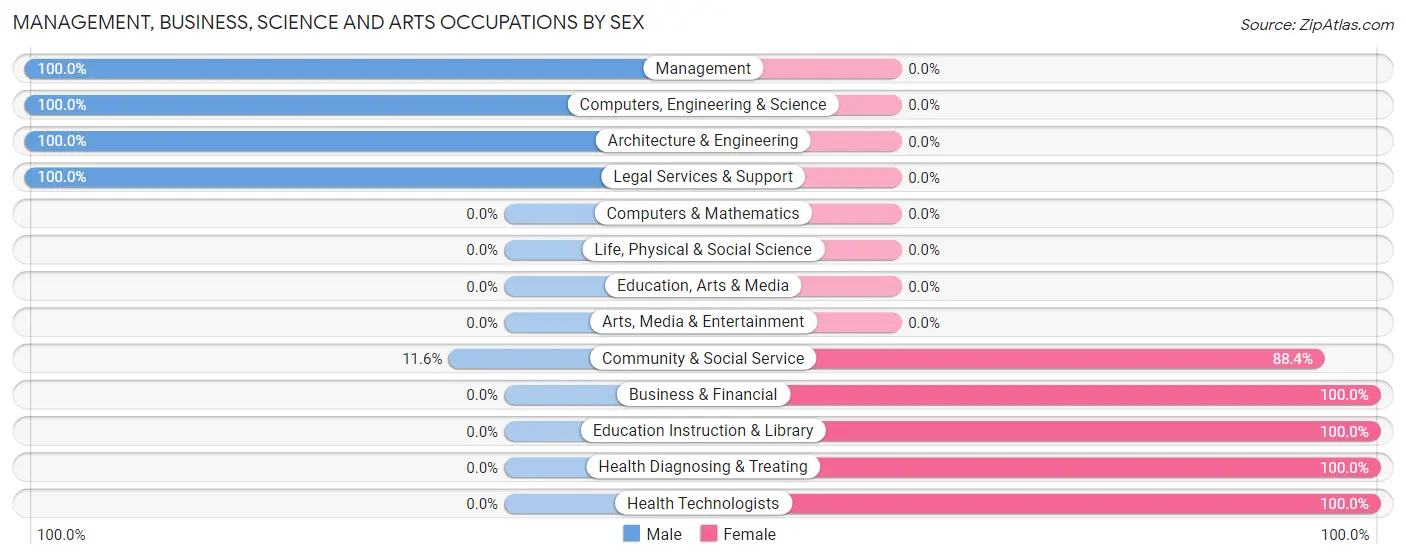Management, Business, Science and Arts Occupations by Sex in Centralhatchee