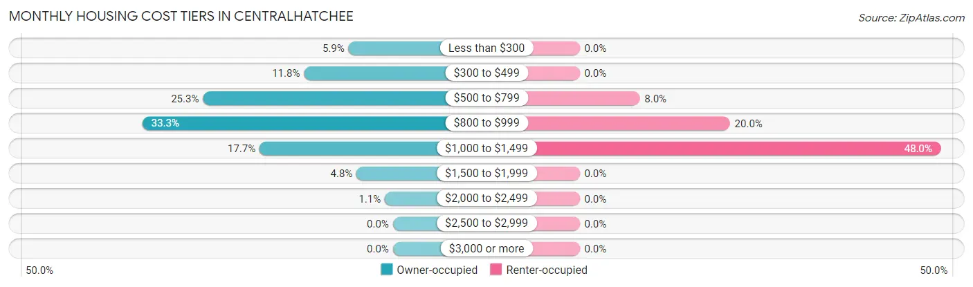 Monthly Housing Cost Tiers in Centralhatchee
