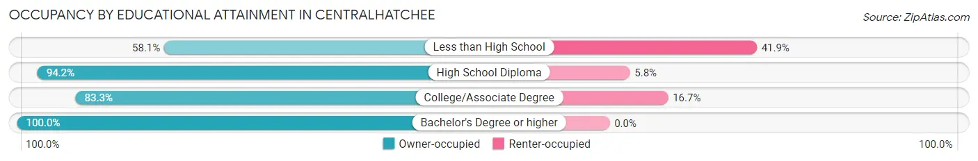Occupancy by Educational Attainment in Centralhatchee