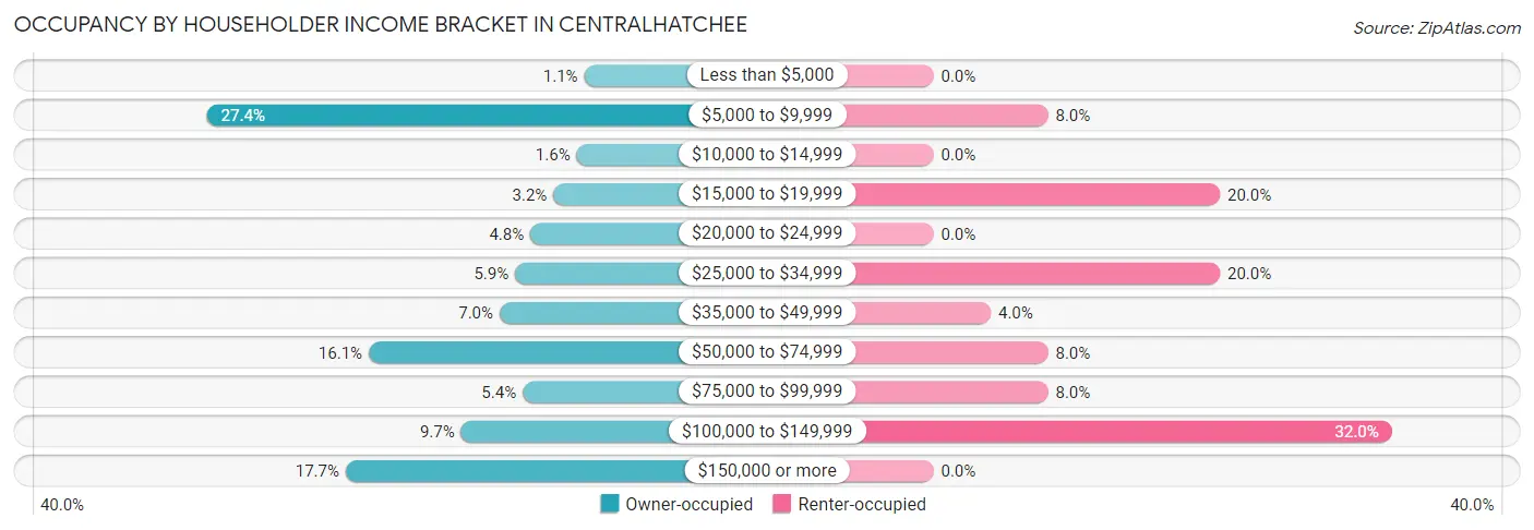 Occupancy by Householder Income Bracket in Centralhatchee