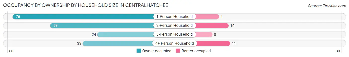 Occupancy by Ownership by Household Size in Centralhatchee