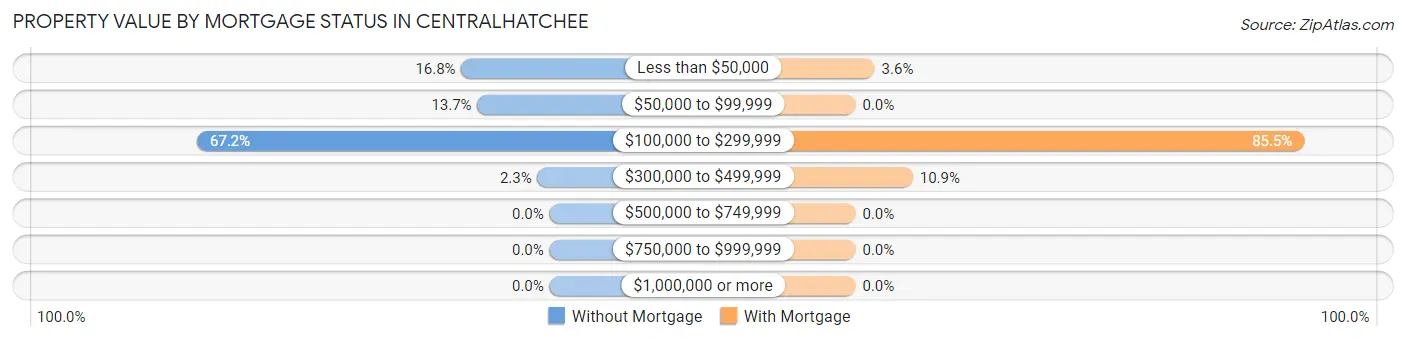 Property Value by Mortgage Status in Centralhatchee