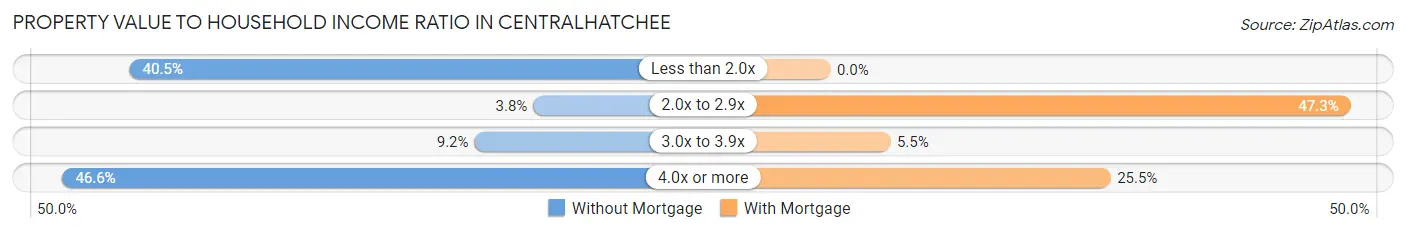 Property Value to Household Income Ratio in Centralhatchee