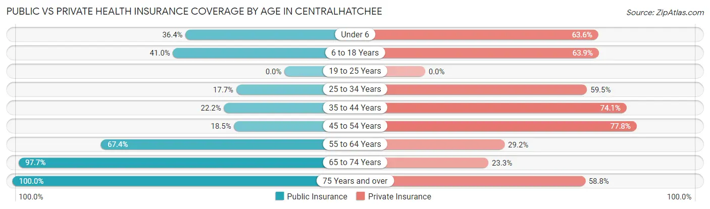 Public vs Private Health Insurance Coverage by Age in Centralhatchee