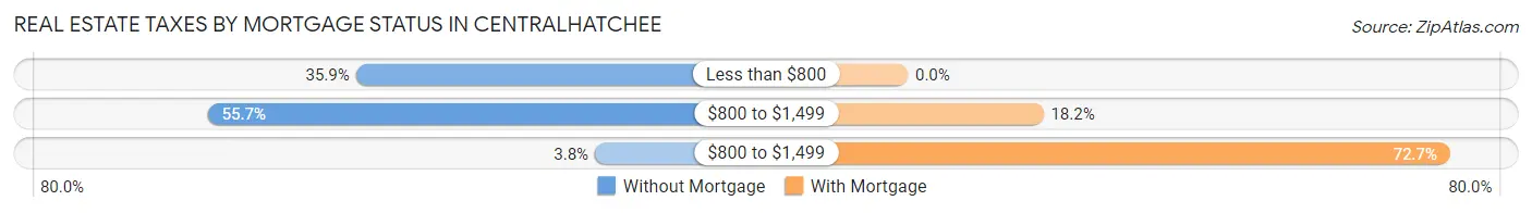 Real Estate Taxes by Mortgage Status in Centralhatchee