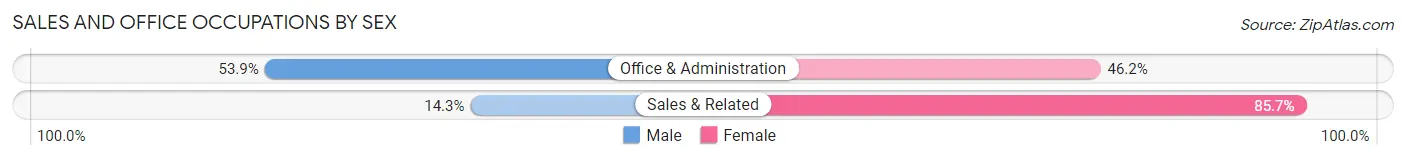 Sales and Office Occupations by Sex in Centralhatchee
