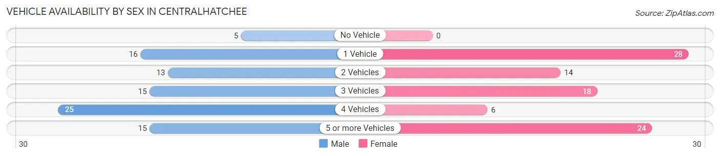 Vehicle Availability by Sex in Centralhatchee