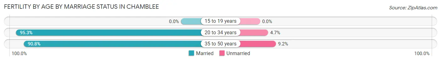 Female Fertility by Age by Marriage Status in Chamblee