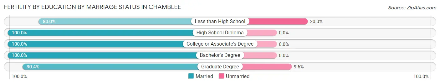 Female Fertility by Education by Marriage Status in Chamblee