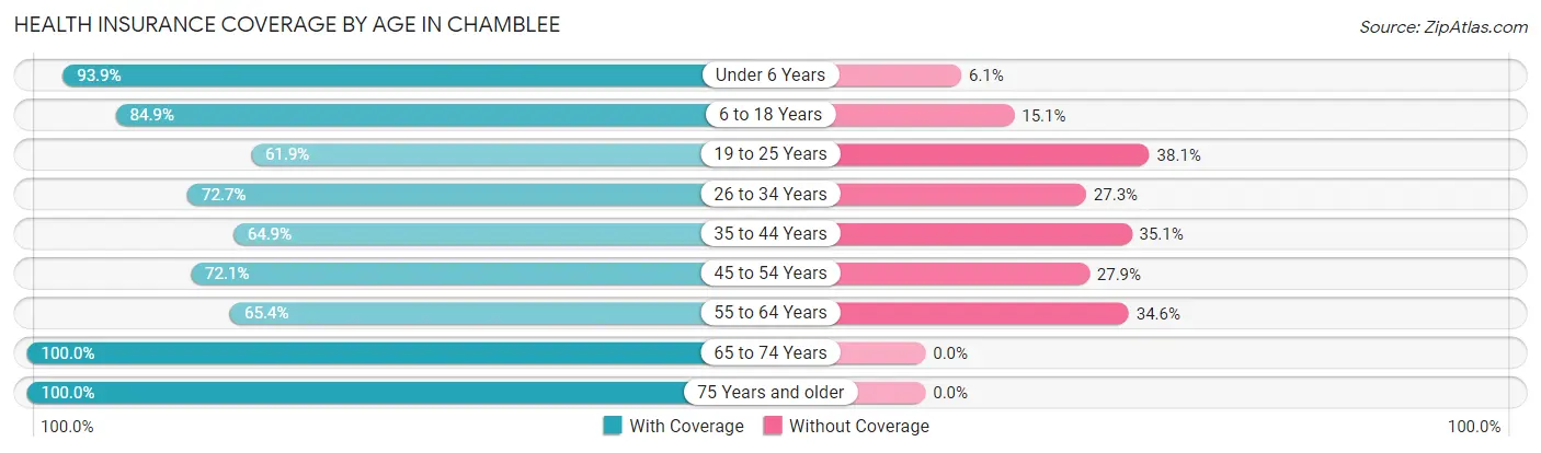 Health Insurance Coverage by Age in Chamblee