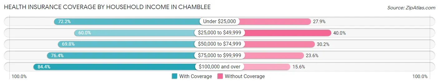 Health Insurance Coverage by Household Income in Chamblee
