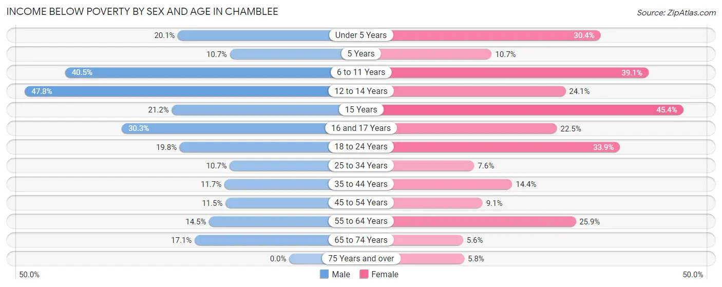 Income Below Poverty by Sex and Age in Chamblee