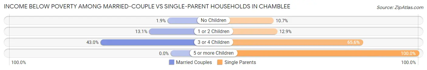 Income Below Poverty Among Married-Couple vs Single-Parent Households in Chamblee