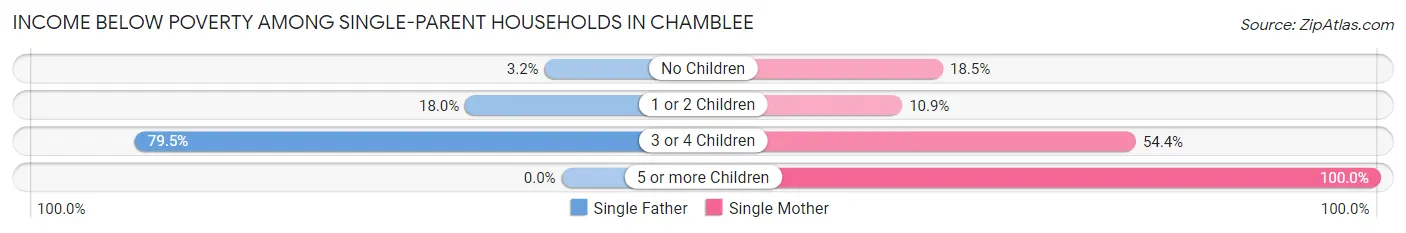 Income Below Poverty Among Single-Parent Households in Chamblee