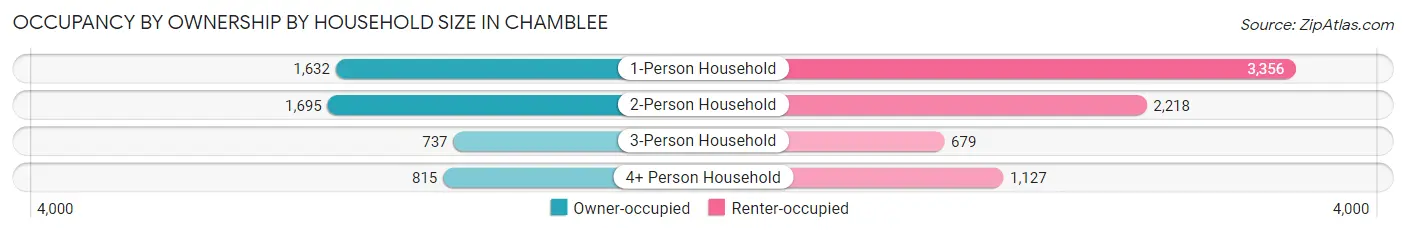Occupancy by Ownership by Household Size in Chamblee