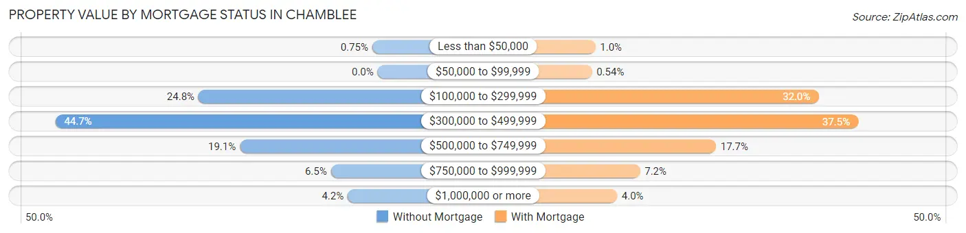 Property Value by Mortgage Status in Chamblee