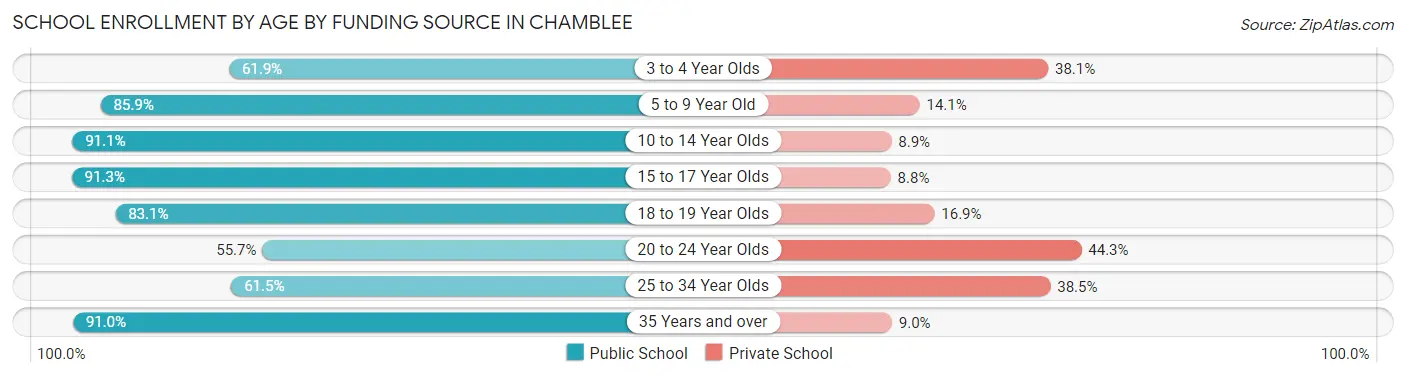 School Enrollment by Age by Funding Source in Chamblee