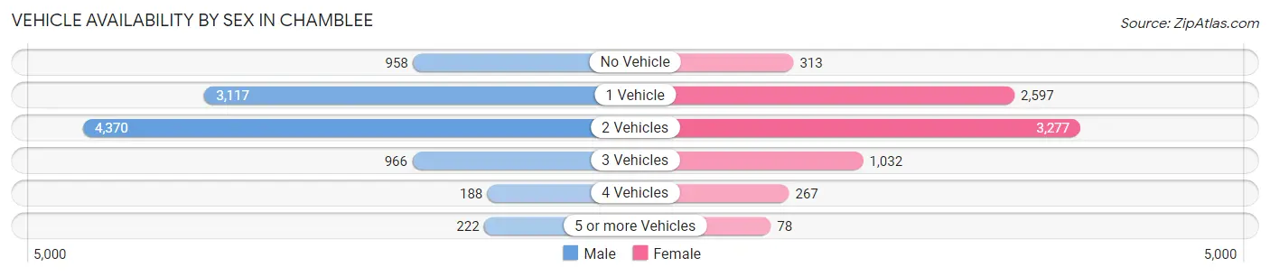 Vehicle Availability by Sex in Chamblee
