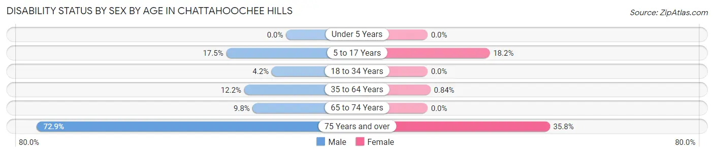 Disability Status by Sex by Age in Chattahoochee Hills