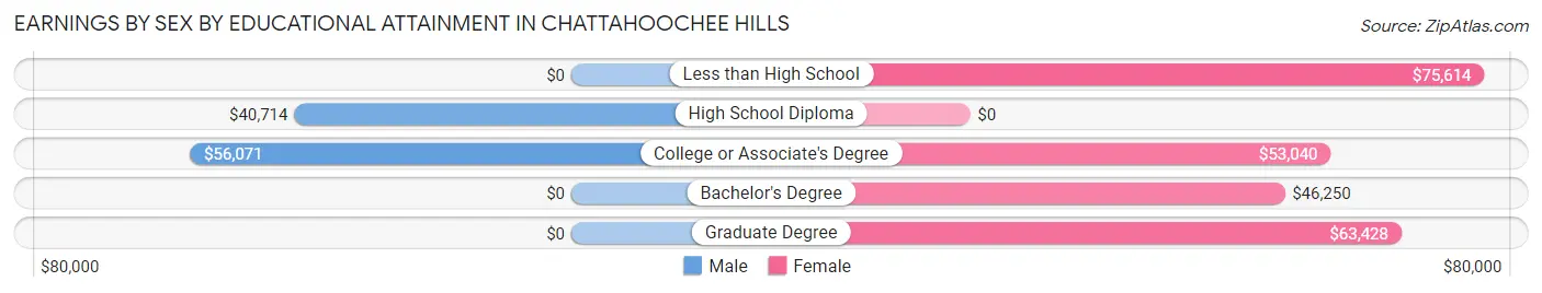 Earnings by Sex by Educational Attainment in Chattahoochee Hills