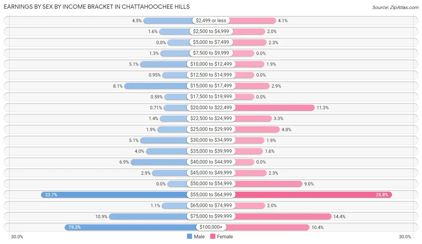 Earnings by Sex by Income Bracket in Chattahoochee Hills