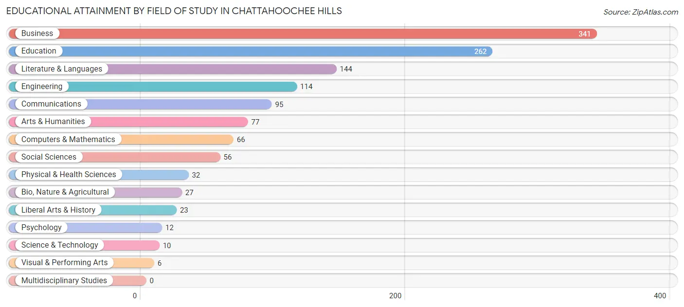 Educational Attainment by Field of Study in Chattahoochee Hills