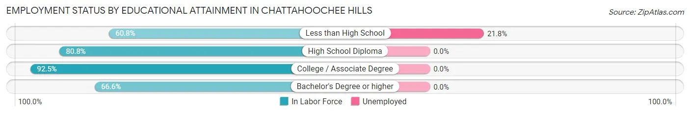 Employment Status by Educational Attainment in Chattahoochee Hills