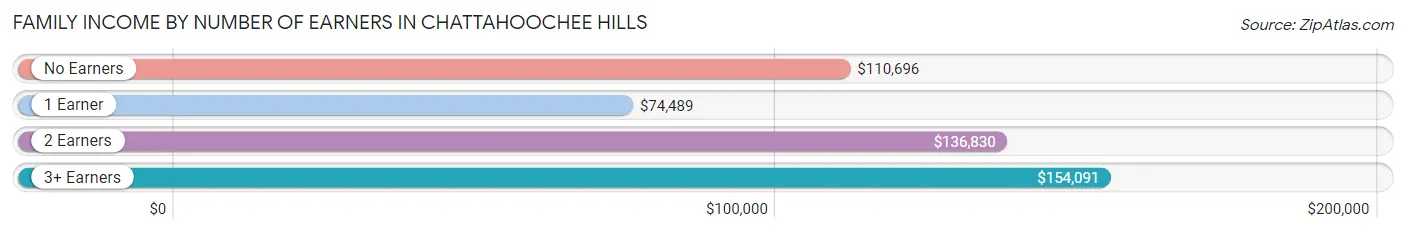 Family Income by Number of Earners in Chattahoochee Hills