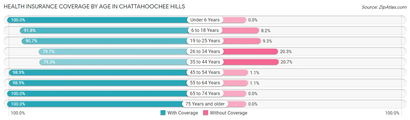 Health Insurance Coverage by Age in Chattahoochee Hills