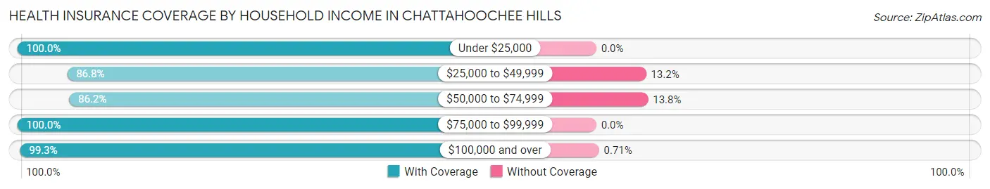 Health Insurance Coverage by Household Income in Chattahoochee Hills