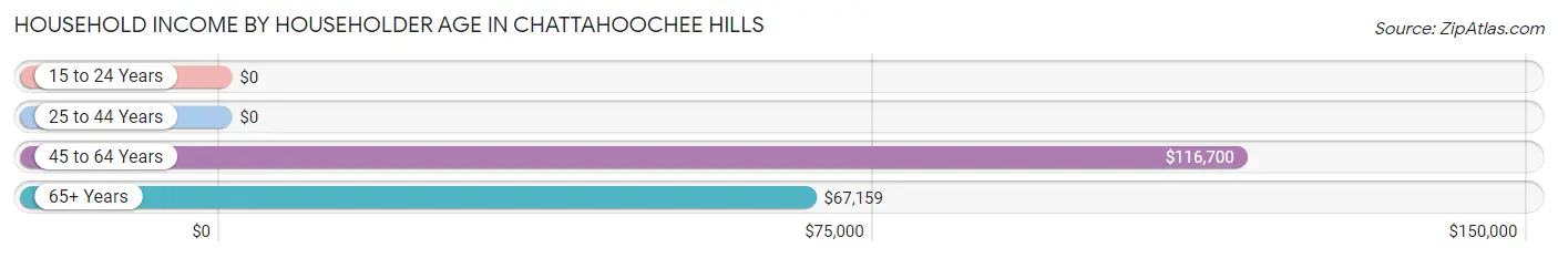 Household Income by Householder Age in Chattahoochee Hills